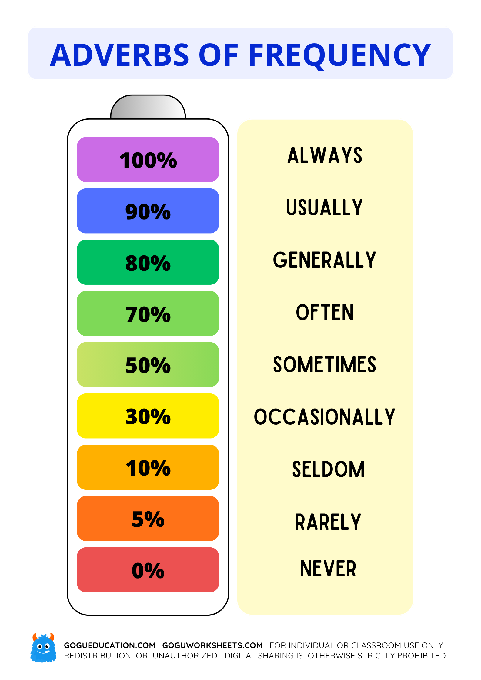 Adverbs of Frequency Percentage Chart and Poster for English Grammar