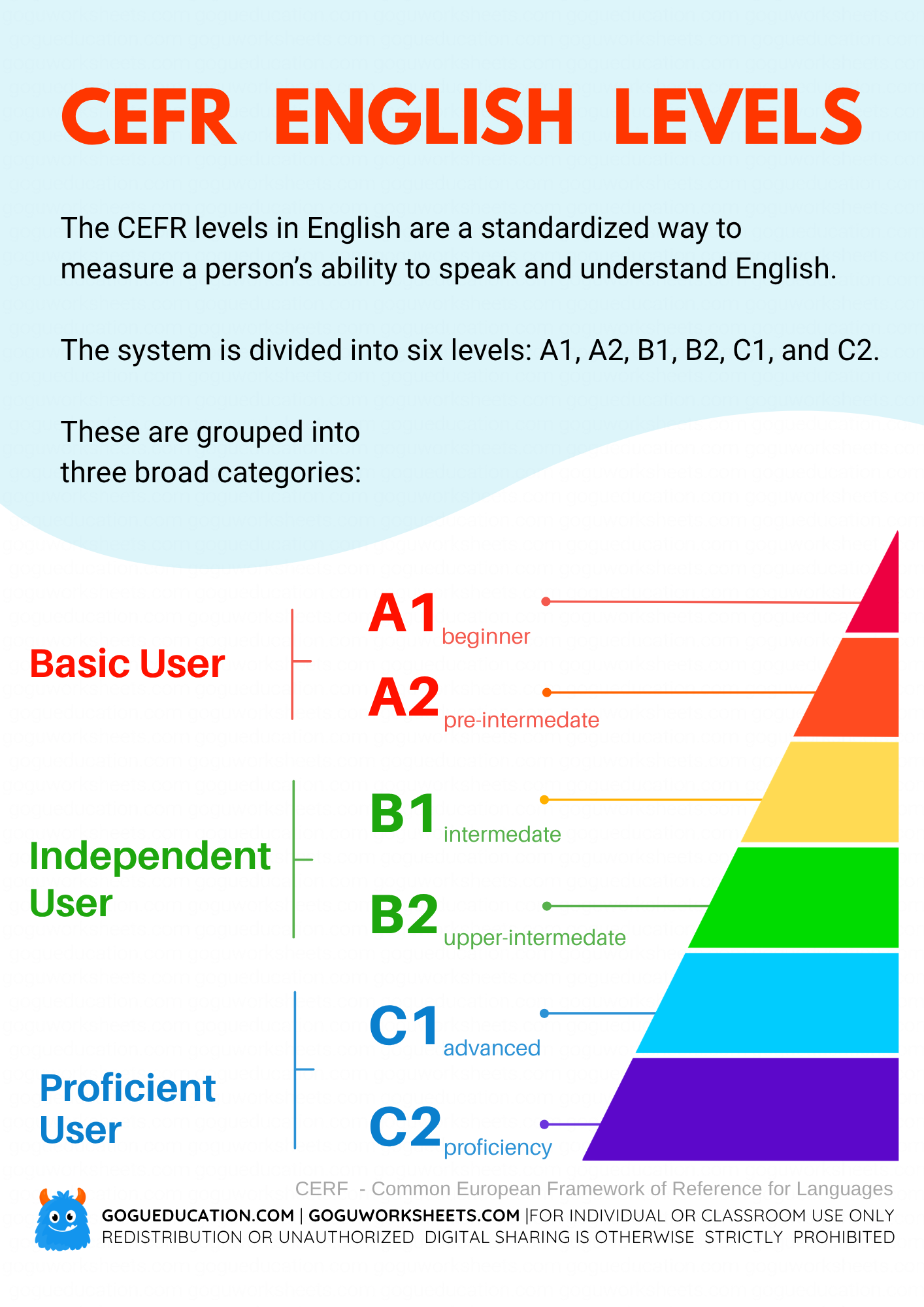 Free printable CEFR English levels poster for A1 A2 B1 B2 C1 C2 learners