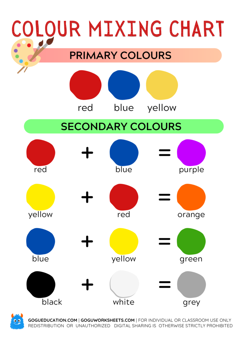 A bright educational art poster titled "COLOUR MIXING CHART" from GoguEducation. The top section displays red, blue, and yellow as primary colours. The middle section uses "plus" and "equals" signs to show secondary colour combinations: Red + Blue = Purple, Yellow + Red = Orange, and Blue + Yellow = Green. The bottom row demonstrates mixing Black + White to make Grey.