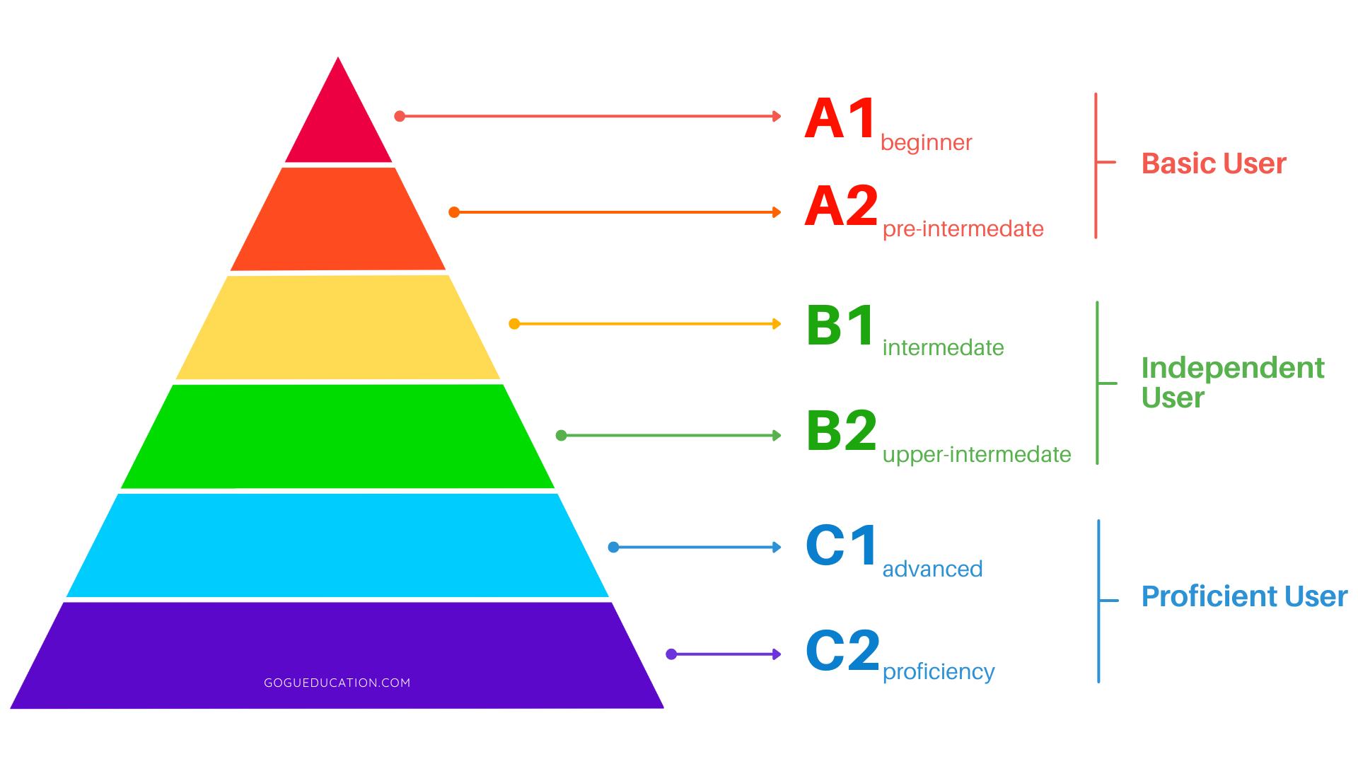 GoguEducation.com - What Are CEFR Levels in English?